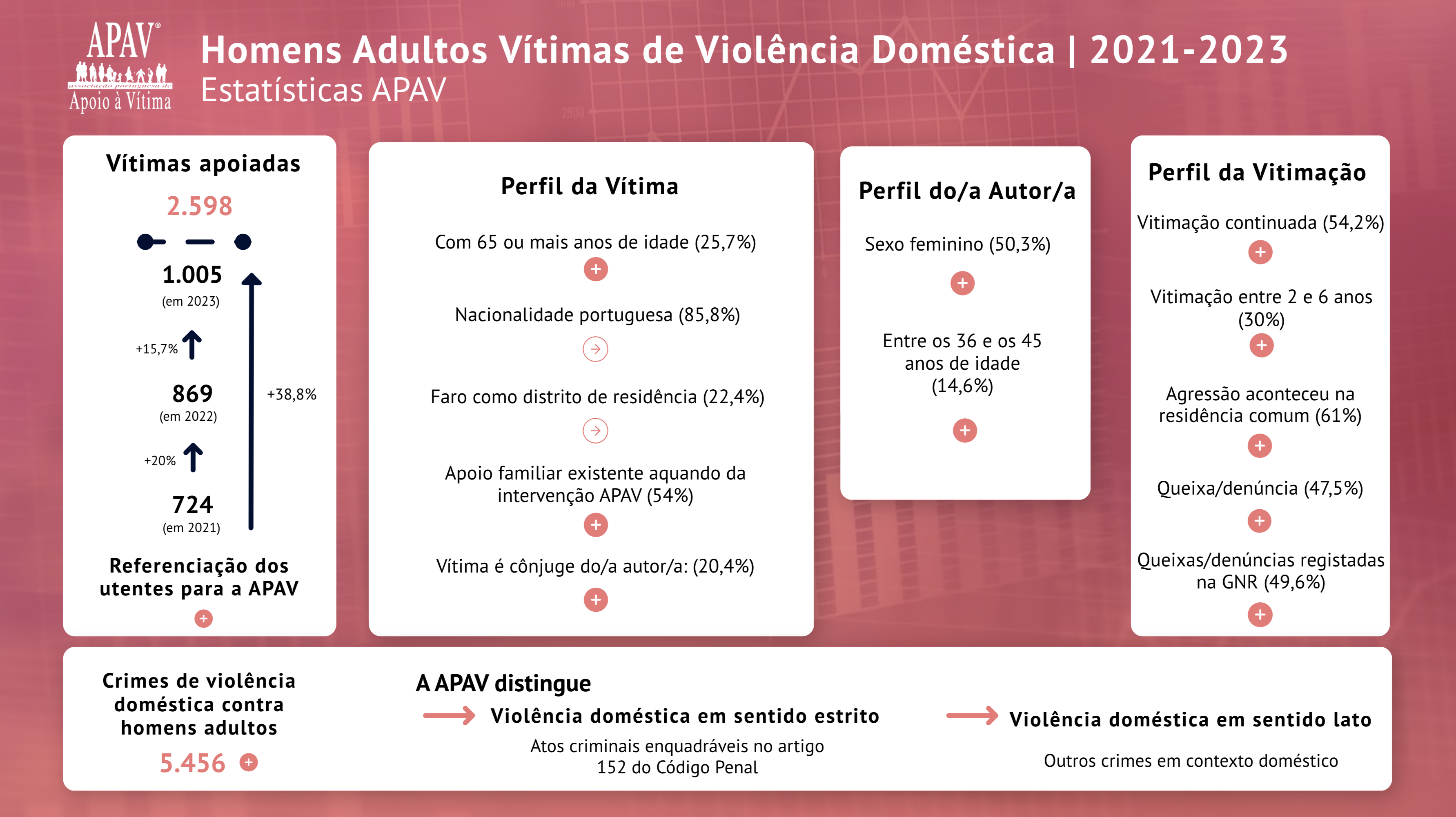 estatisticas apav hdvd 2024